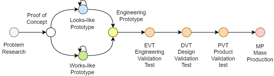 Hardware Product Design Stages